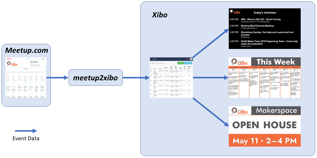 Diagram showing the event data flow from Meetup.com to Xibo