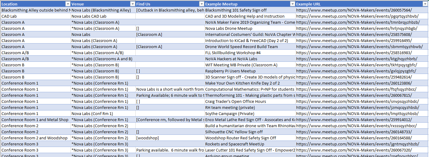 Screenshot of location conversions in spreadsheet format with columns for location, venue, find us, example meetup, and example URL